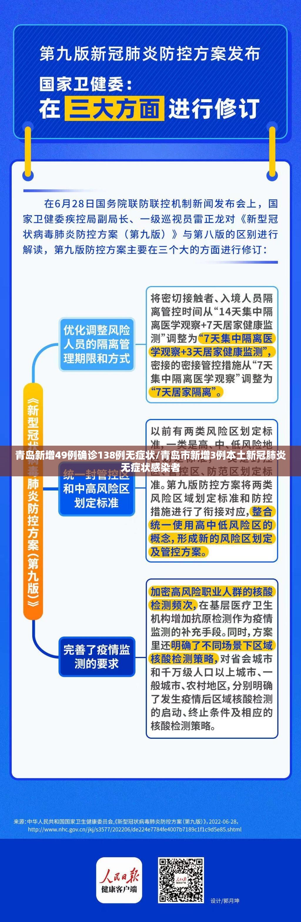 青岛新增49例确诊138例无症状/青岛市新增3例本土新冠肺炎无症状感染者 青岛新增49例确诊138例无症状/青岛市新增3例本土新冠肺炎无症状感染者