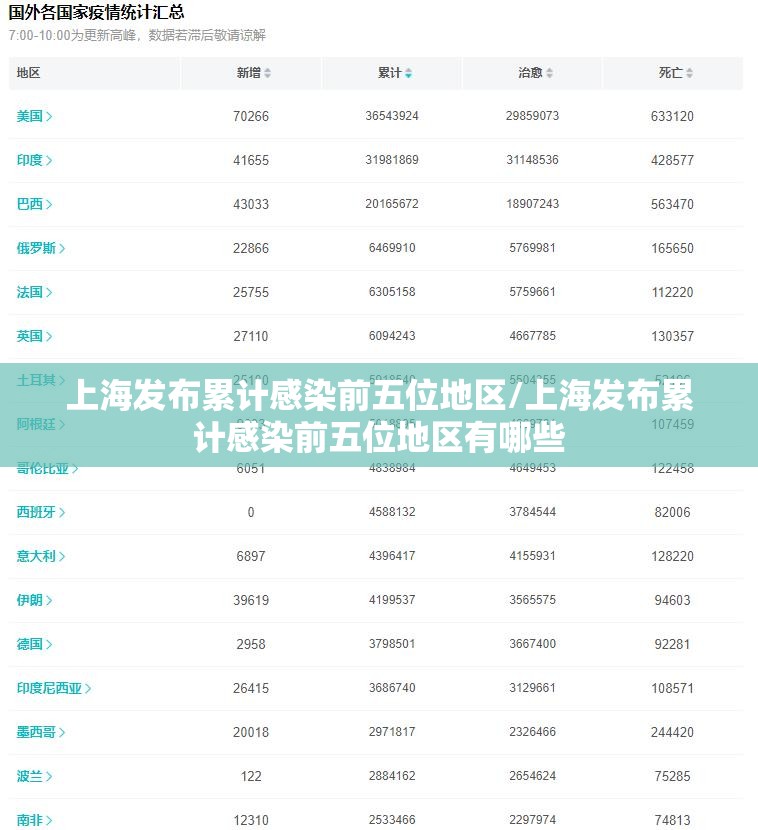 上海发布累计感染前五位地区/上海发布累计感染前五位地区有哪些 上海发布累计感染前五位地区/上海发布累计感染前五位地区有哪些