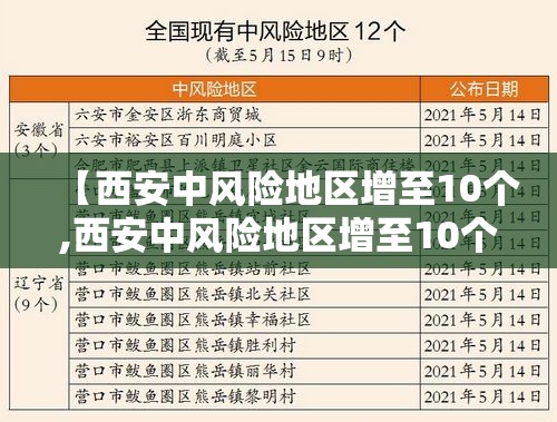 【西安中风险地区增至10个,西安中风险地区增至10个区】 【西安中风险地区增至10个,西安中风险地区增至10个区】