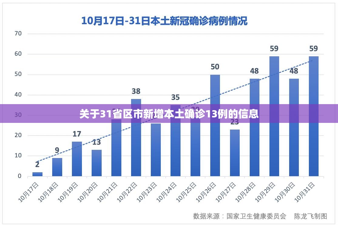 关于31省区市新增本土确诊13例的信息 关于31省区市新增本土确诊13例的信息