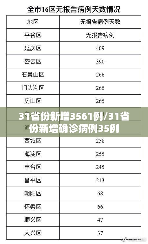 31省份新增3561例/31省份新增确诊病例35例 31省份新增3561例/31省份新增确诊病例35例