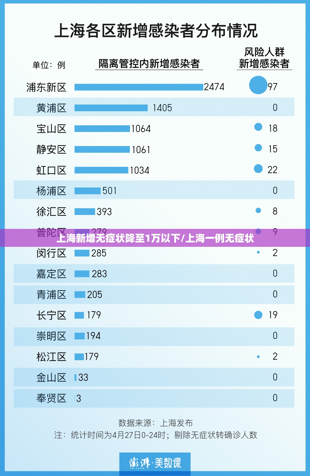 上海新增无症状降至1万以下/上海一例无症状 上海新增无症状降至1万以下/上海一例无症状