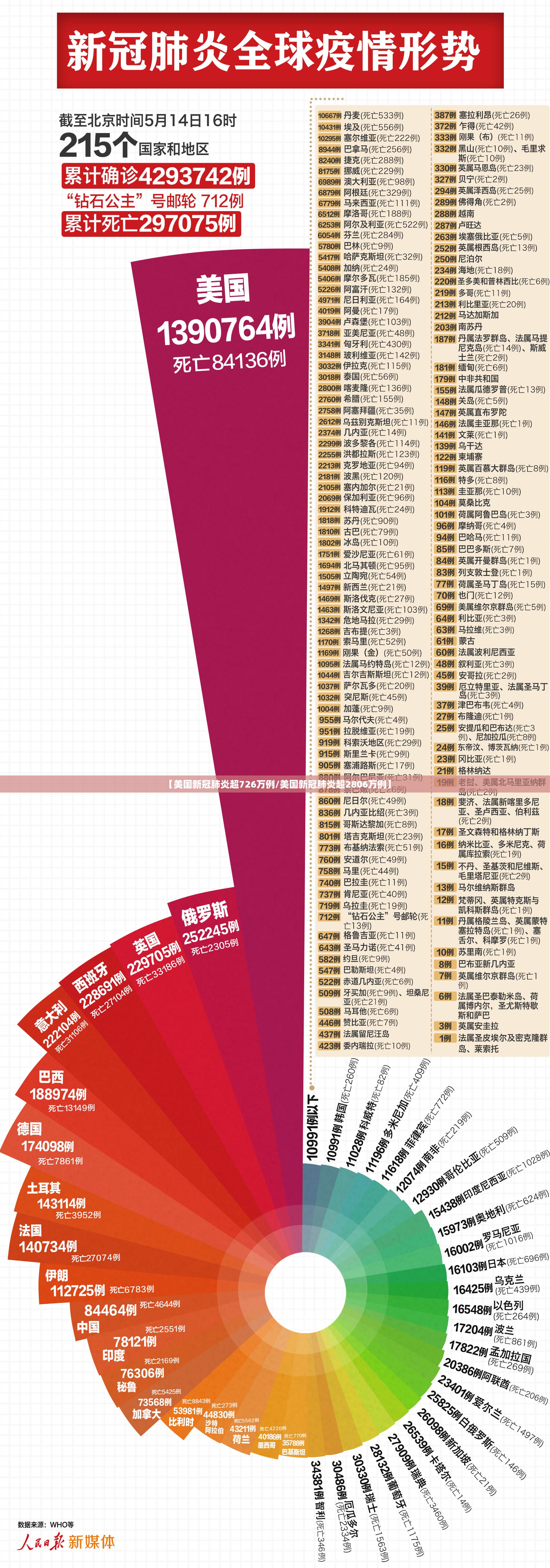 【美国新冠肺炎超726万例/美国新冠肺炎超2806万例】 【美国新冠肺炎超726万例/美国新冠肺炎超2806万例】
