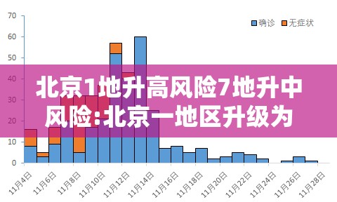 北京1地升高风险7地升中风险:北京一地区升级为疫情高风险,10个街乡为中风险