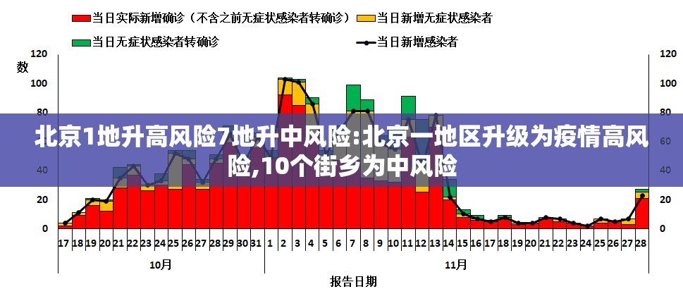 北京1地升高风险7地升中风险:北京一地区升级为疫情高风险,10个街乡为中风险