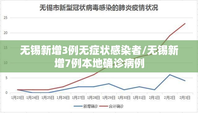 无锡新增3例无症状感染者/无锡新增7例本地确诊病例 无锡新增3例无症状感染者/无锡新增7例本地确诊病例