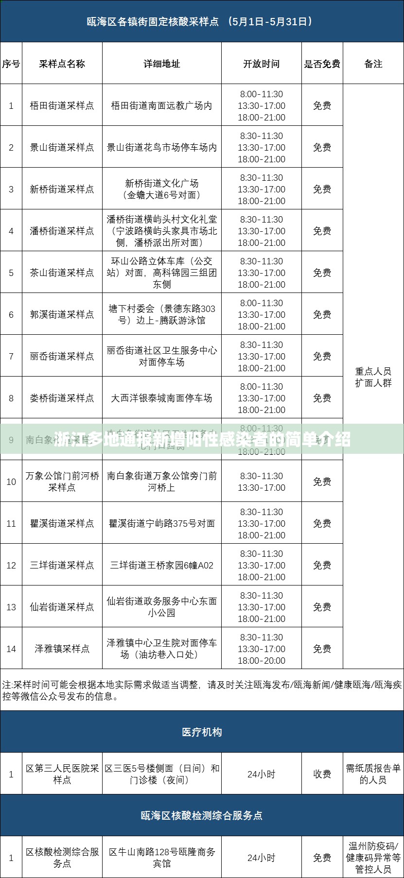 浙江多地通报新增阳性感染者的简单介绍 浙江多地通报新增阳性感染者的简单介绍