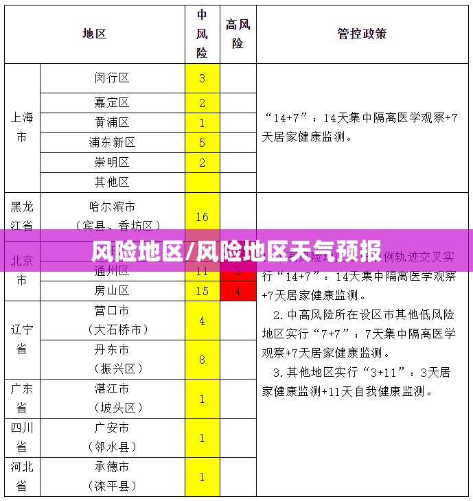 风险地区/风险地区天气预报 风险地区/风险地区天气预报