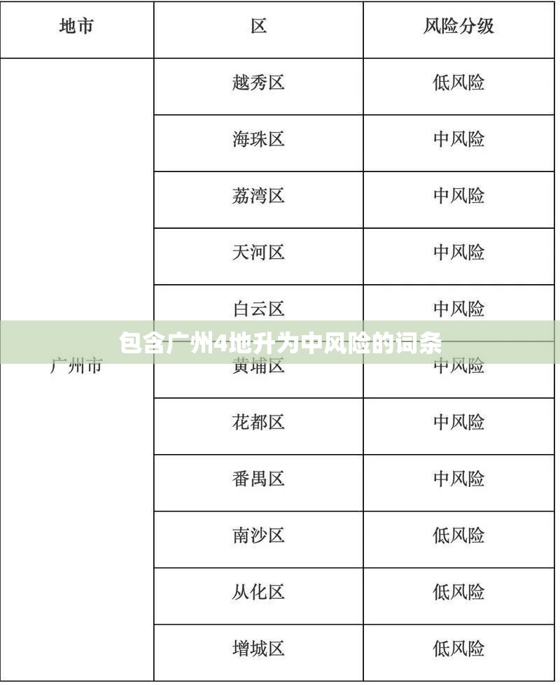 包含广州4地升为中风险的词条 包含广州4地升为中风险的词条