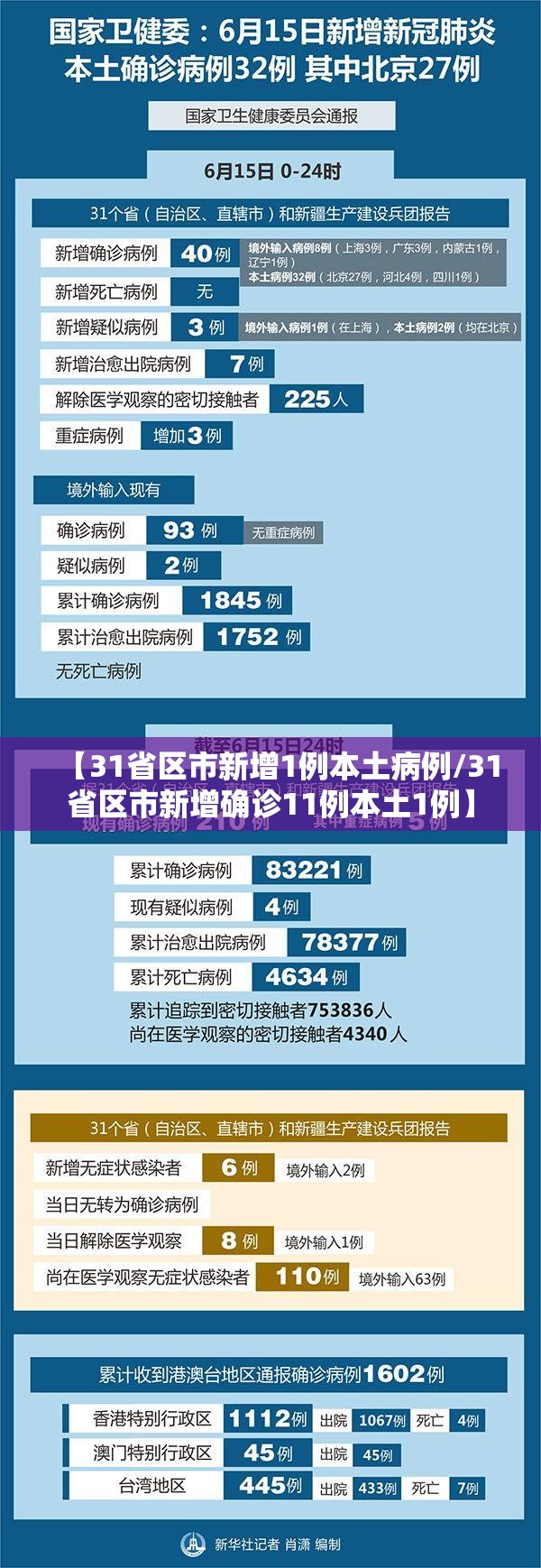 【31省区市新增1例本土病例/31省区市新增确诊11例本土1例】