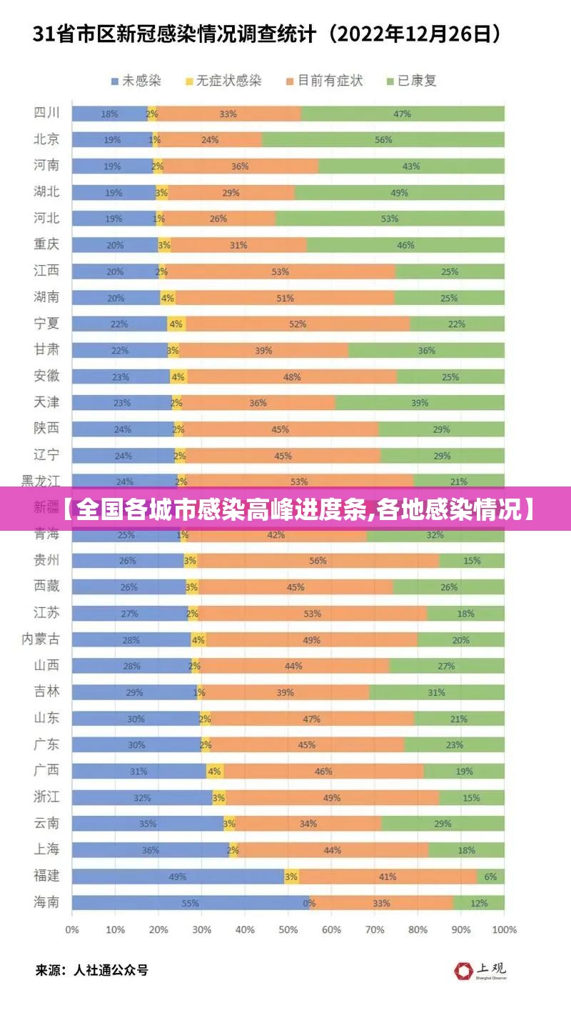【全国各城市感染高峰进度条,各地感染情况】 【全国各城市感染高峰进度条,各地感染情况】