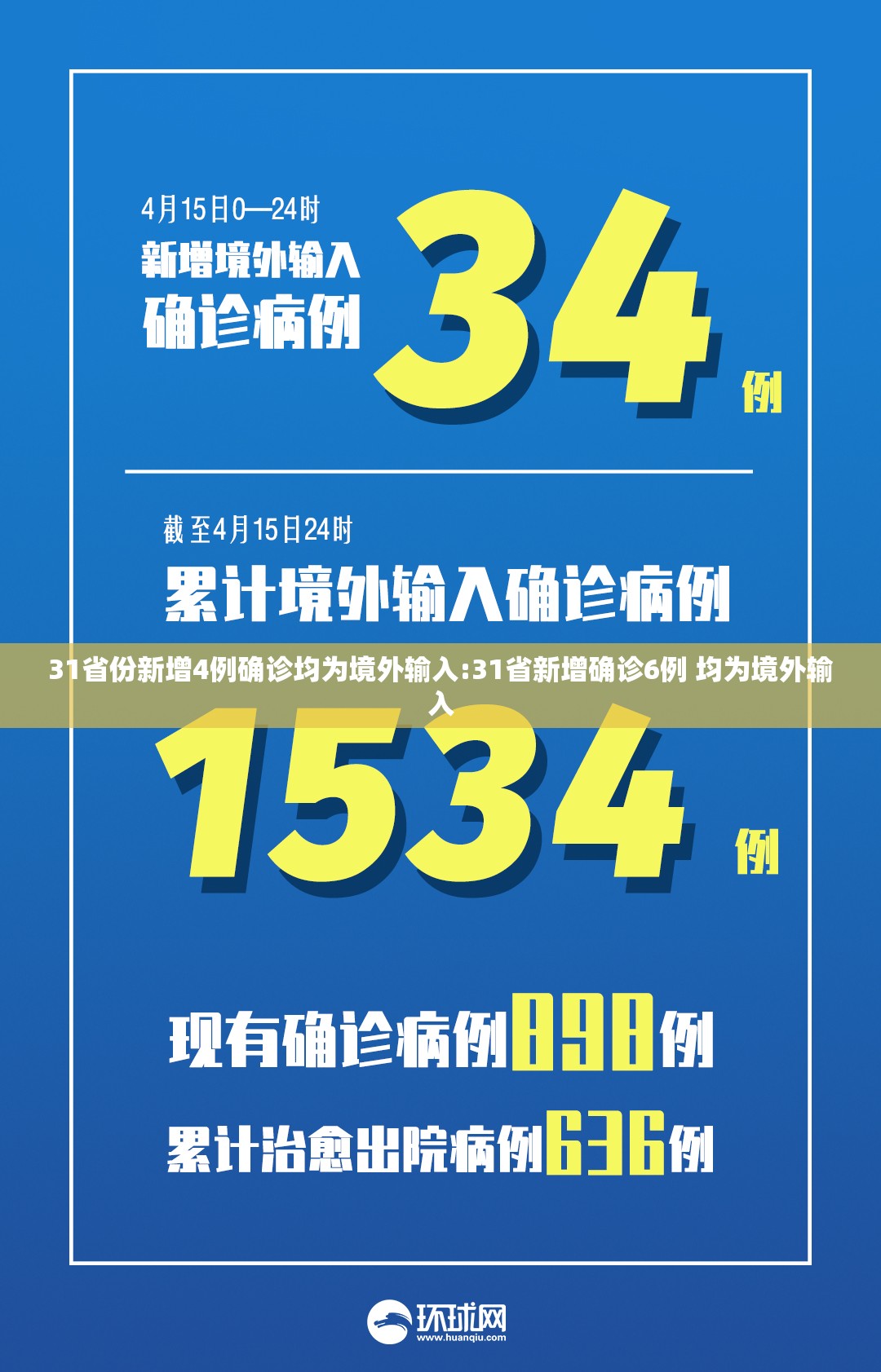 31省份新增4例确诊均为境外输入:31省新增确诊6例 均为境外输入 31省份新增4例确诊均为境外输入:31省新增确诊6例 均为境外输入
