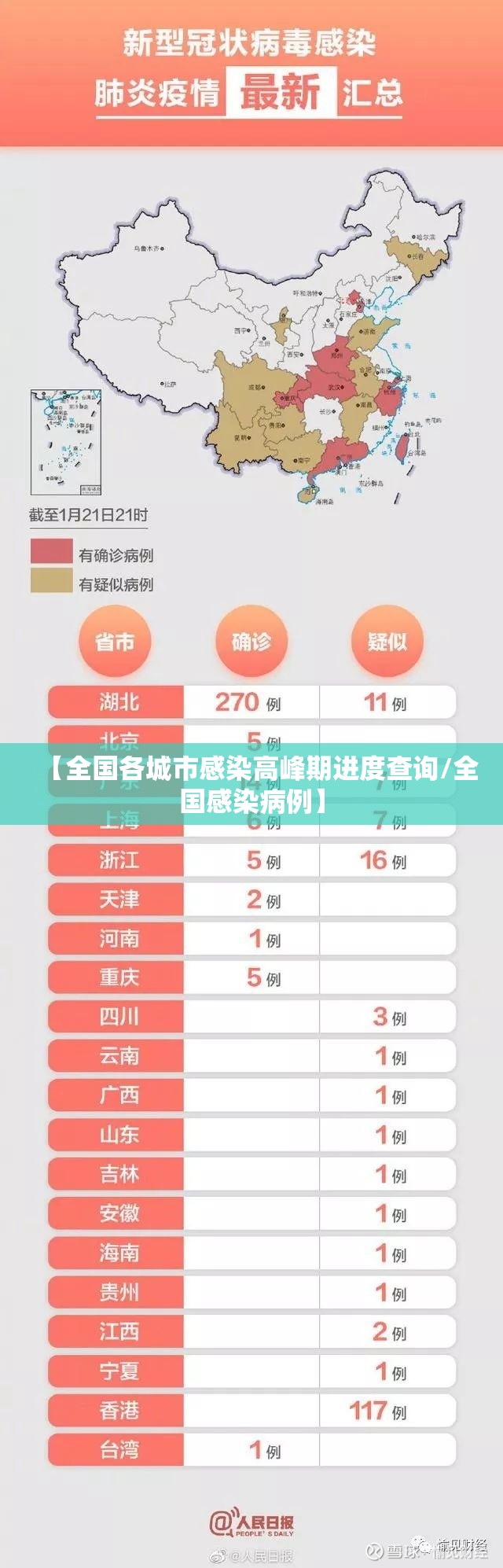 【全国各城市感染高峰期进度查询/全国感染病例】 【全国各城市感染高峰期进度查询/全国感染病例】