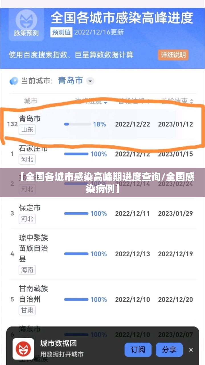 【全国各城市感染高峰期进度查询/全国感染病例】 【全国各城市感染高峰期进度查询/全国感染病例】