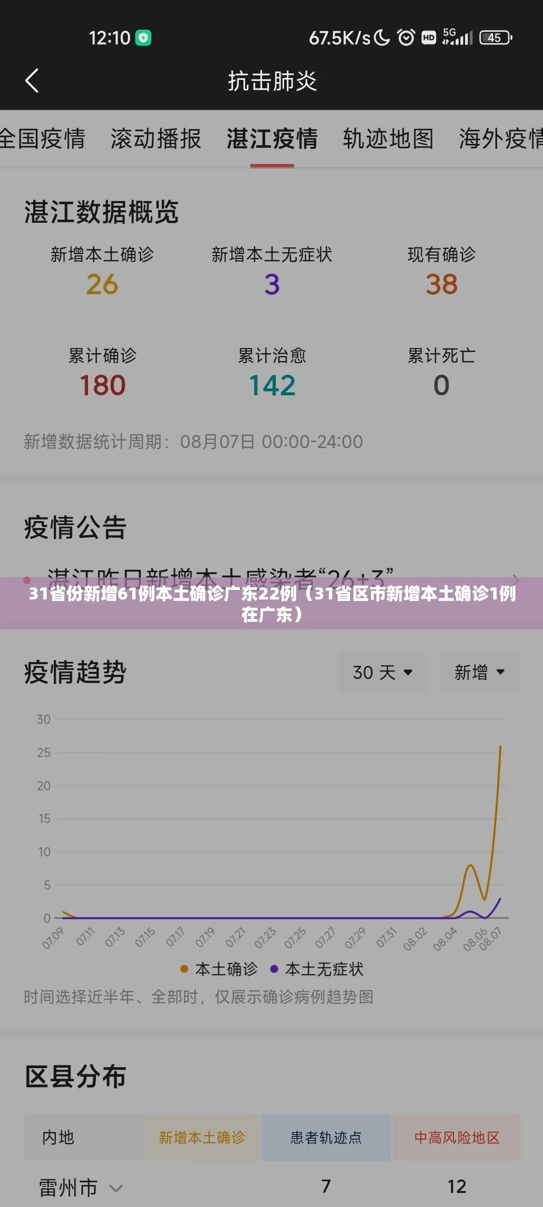 31省份新增61例本土确诊广东22例(31省区市新增本土确诊1例在广东) 31省份新增61例本土确诊广东22例(31省区市新增本土确诊1例在广东)