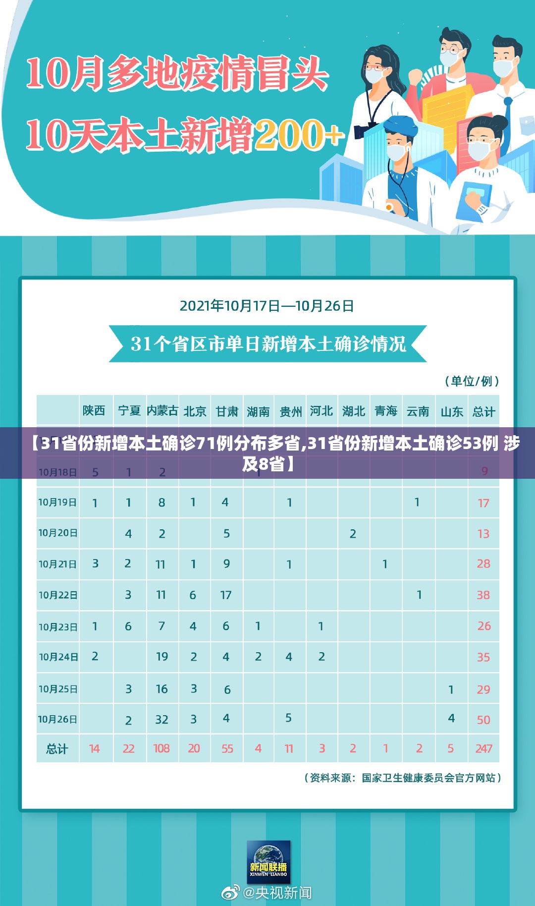 【31省份新增本土确诊71例分布多省,31省份新增本土确诊53例 涉及8省】 【31省份新增本土确诊71例分布多省,31省份新增本土确诊53例 涉及8省】