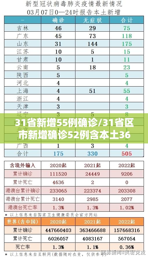 31省新增55例确诊/31省区市新增确诊52例含本土36例 31省新增55例确诊/31省区市新增确诊52例含本土36例