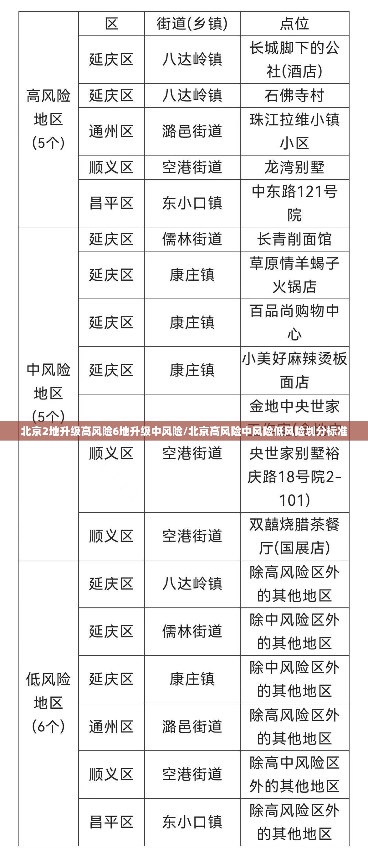 北京2地升级高风险6地升级中风险/北京高风险中风险低风险划分标准