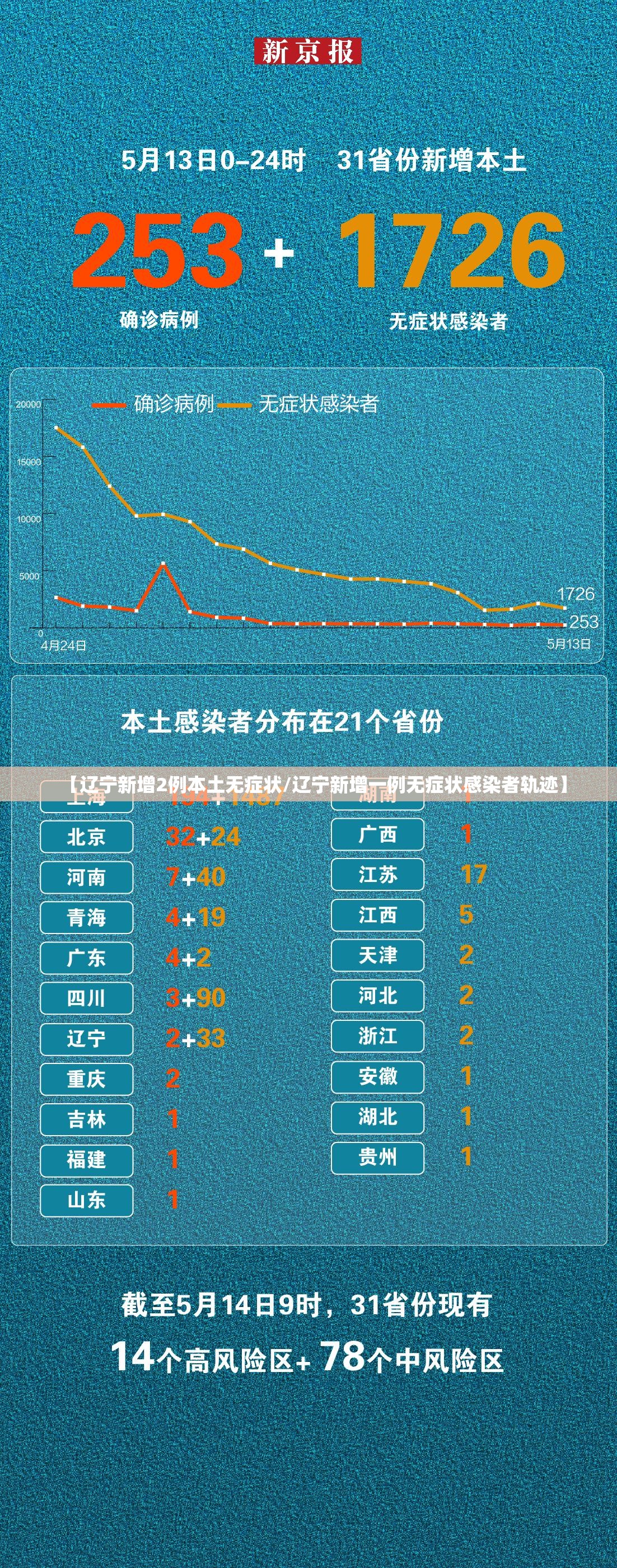 【辽宁新增2例本土无症状/辽宁新增一例无症状感染者轨迹】 【辽宁新增2例本土无症状/辽宁新增一例无症状感染者轨迹】