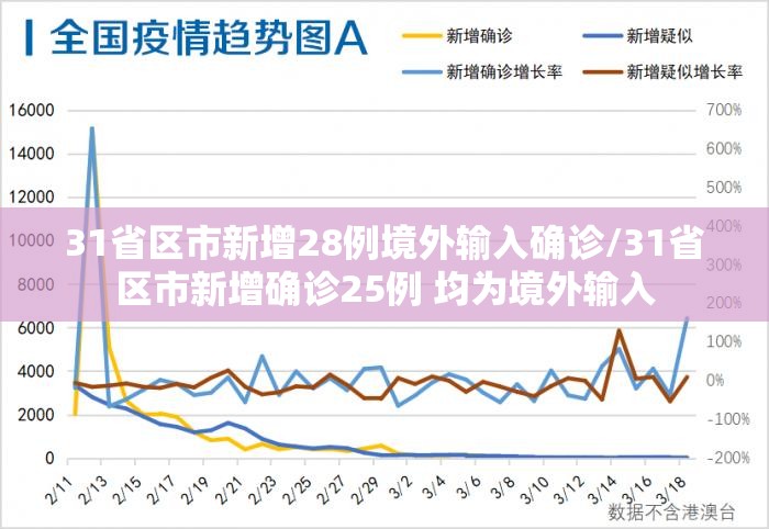 31省区市新增28例境外输入确诊/31省区市新增确诊25例 均为境外输入 31省区市新增28例境外输入确诊/31省区市新增确诊25例 均为境外输入