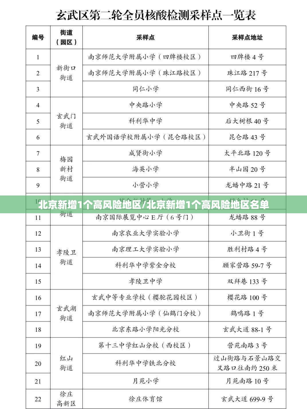 北京新增1个高风险地区/北京新增1个高风险地区名单 北京新增1个高风险地区/北京新增1个高风险地区名单