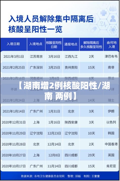 【湖南增2例核酸阳性/湖南 两例】 【湖南增2例核酸阳性/湖南 两例】