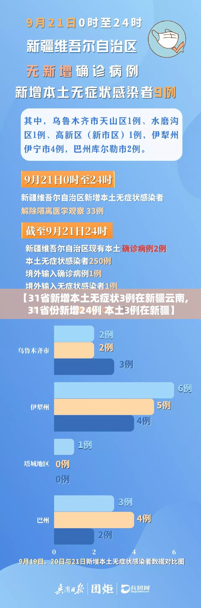 【31省新增本土无症状3例在新疆云南,31省份新增24例 本土3例在新疆】 【31省新增本土无症状3例在新疆云南,31省份新增24例 本土3例在新疆】