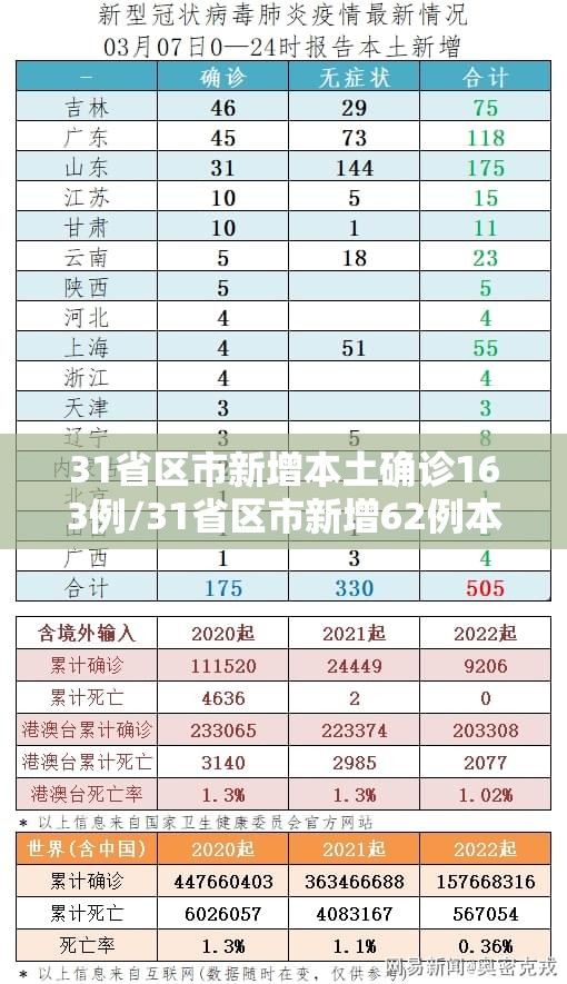 31省区市新增本土确诊163例/31省区市新增62例本土确 31省区市新增本土确诊163例/31省区市新增62例本土确