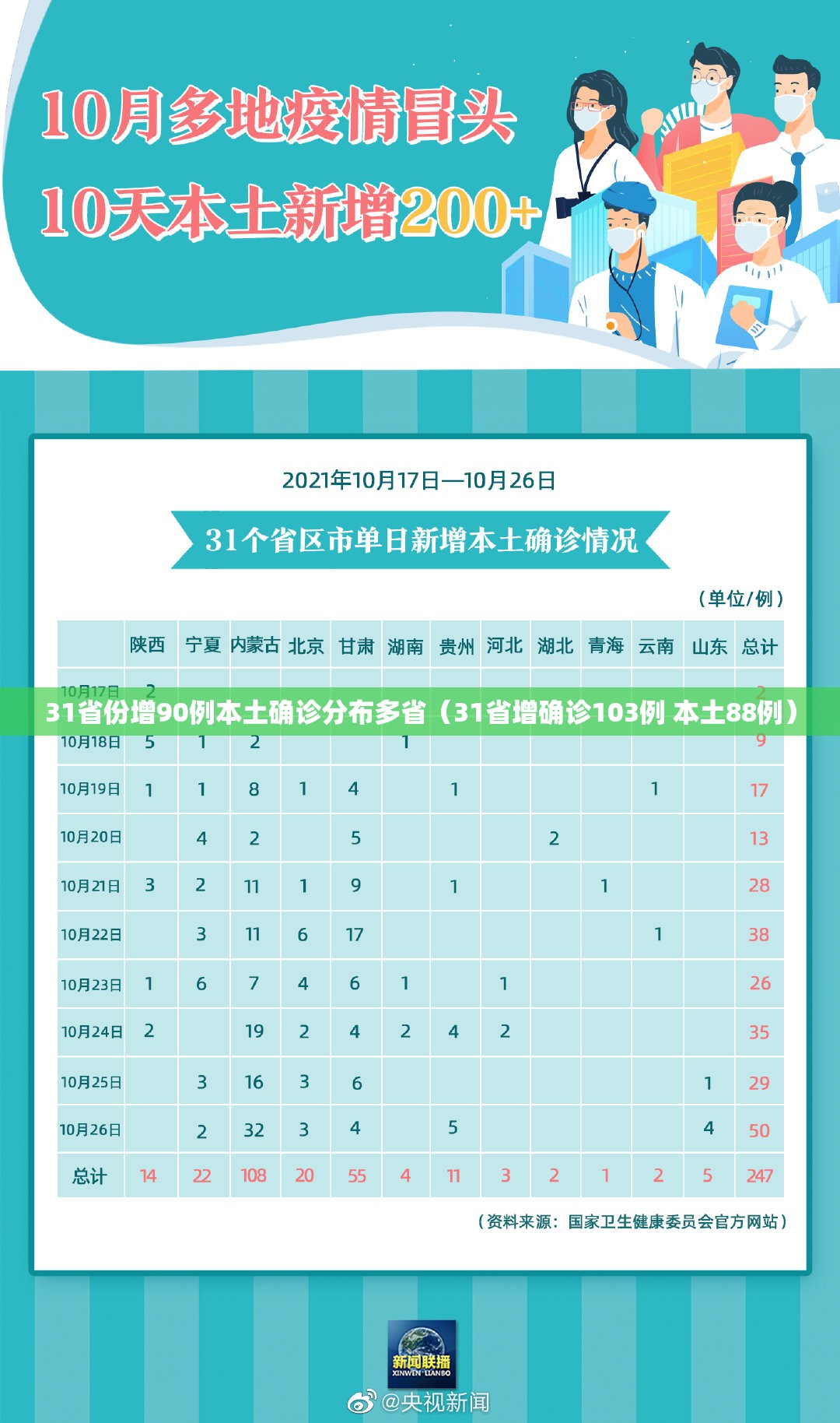 31省份增90例本土确诊分布多省(31省增确诊103例 本土88例) 31省份增90例本土确诊分布多省(31省增确诊103例 本土88例)