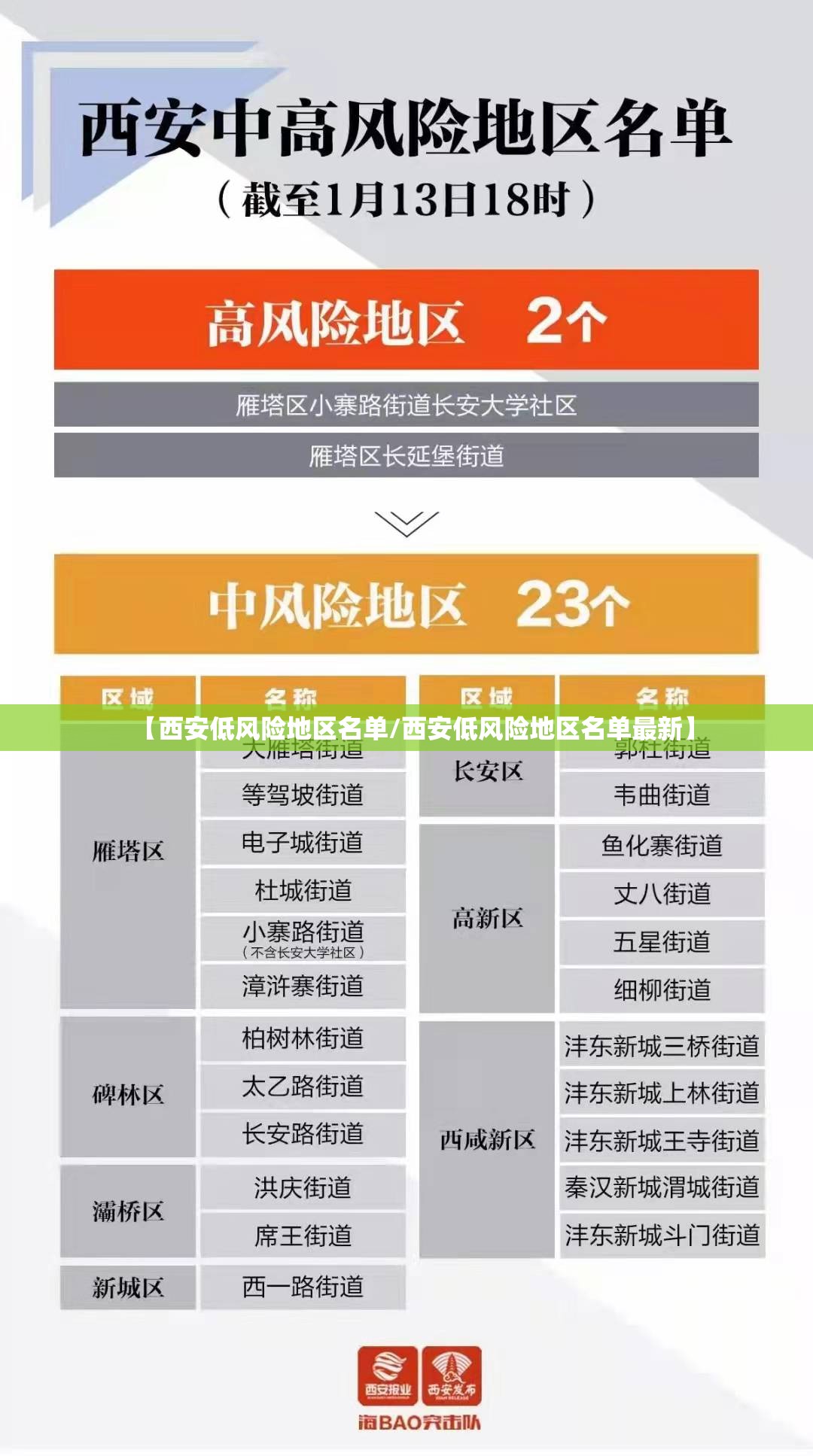 【西安低风险地区名单/西安低风险地区名单最新】 【西安低风险地区名单/西安低风险地区名单最新】