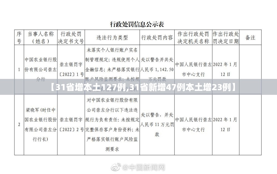 【31省增本土127例,31省新增47例本土增23例】 【31省增本土127例,31省新增47例本土增23例】