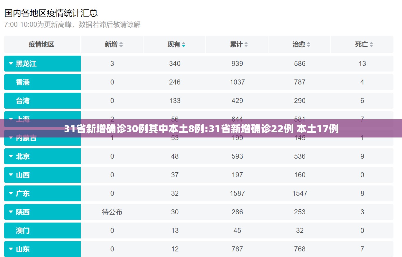 31省新增确诊30例其中本土8例:31省新增确诊22例 本土17例 31省新增确诊30例其中本土8例:31省新增确诊22例 本土17例