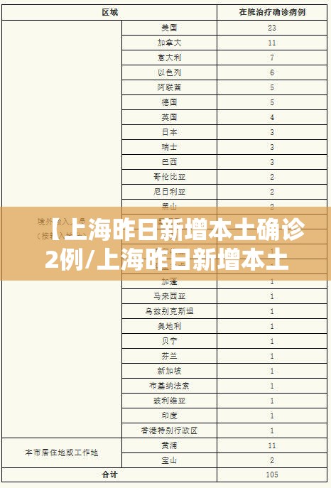 【上海昨日新增本土确诊2例/上海昨日新增本土确诊2例】