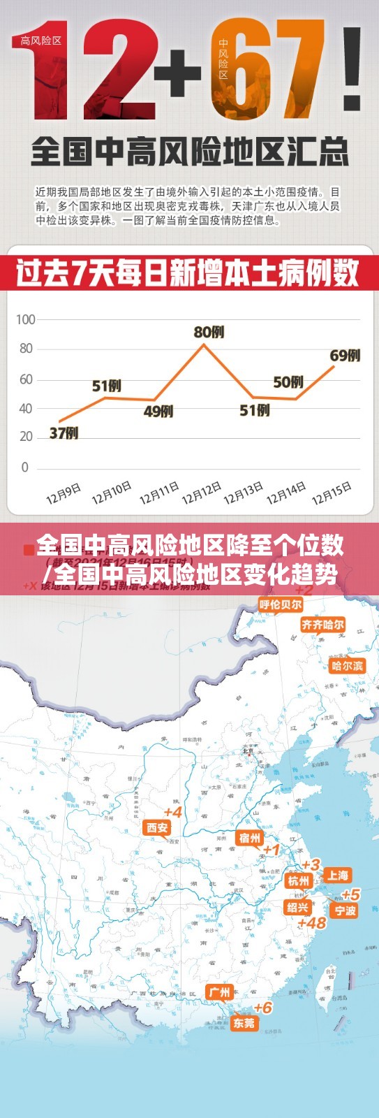 全国中高风险地区降至个位数/全国中高风险地区变化趋势