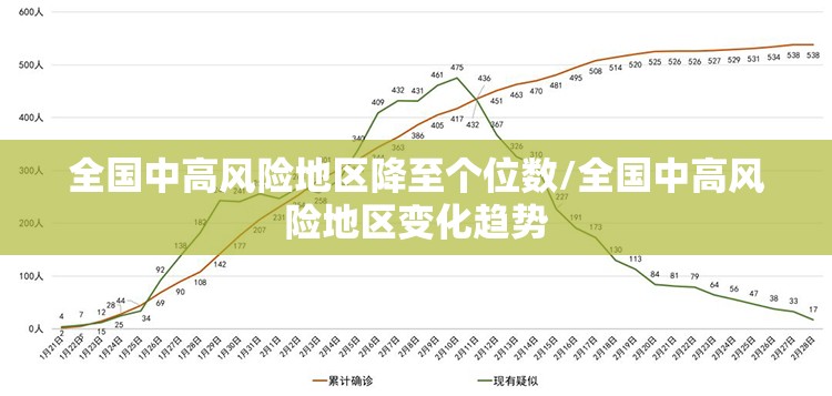 全国中高风险地区降至个位数/全国中高风险地区变化趋势 全国中高风险地区降至个位数/全国中高风险地区变化趋势