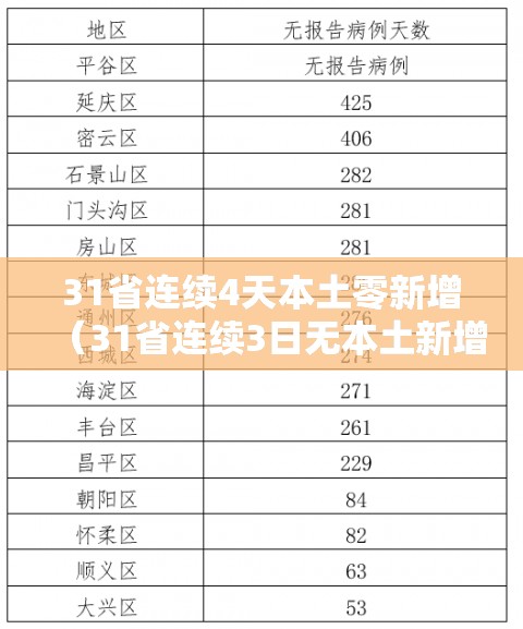 31省连续4天本土零新增(31省连续3日无本土新增) 31省连续4天本土零新增(31省连续3日无本土新增)