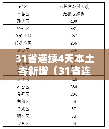 31省连续4天本土零新增(31省连续3日无本土新增) 31省连续4天本土零新增(31省连续3日无本土新增)