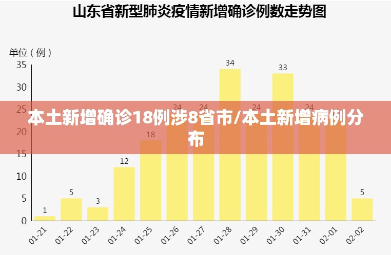 本土新增确诊18例涉8省市/本土新增病例分布 本土新增确诊18例涉8省市/本土新增病例分布