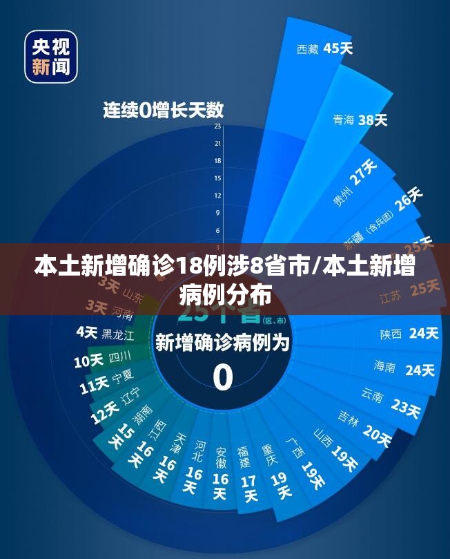 本土新增确诊18例涉8省市/本土新增病例分布 本土新增确诊18例涉8省市/本土新增病例分布