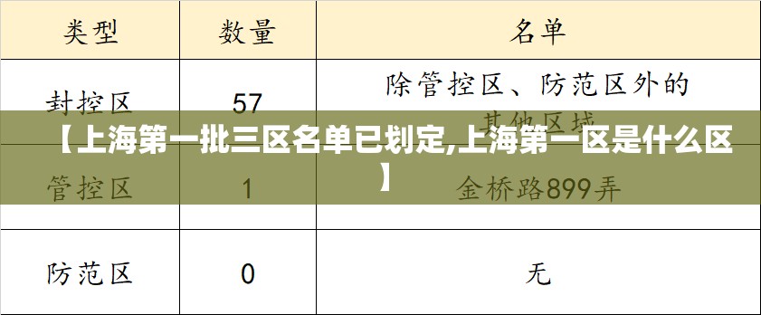 【上海第一批三区名单已划定,上海第一区是什么区】 【上海第一批三区名单已划定,上海第一区是什么区】