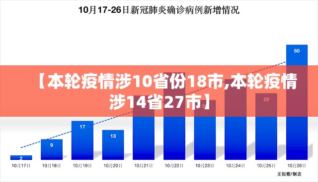【本轮疫情涉10省份18市,本轮疫情涉14省27市】 【本轮疫情涉10省份18市,本轮疫情涉14省27市】