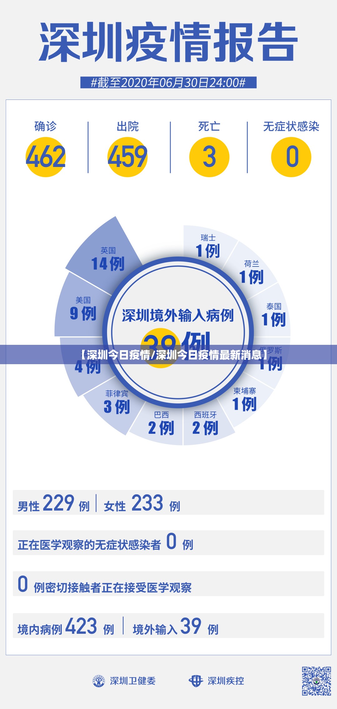 【深圳今日疫情/深圳今日疫情最新消息】 【深圳今日疫情/深圳今日疫情最新消息】