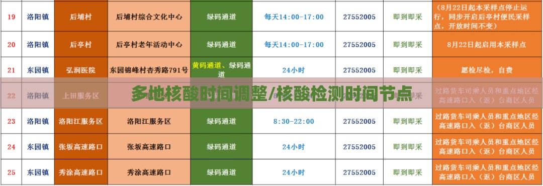 多地核酸时间调整/核酸检测时间节点 多地核酸时间调整/核酸检测时间节点