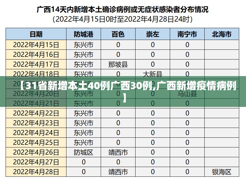 【31省新增本土40例广西30例,广西新增疫情病例】 【31省新增本土40例广西30例,广西新增疫情病例】