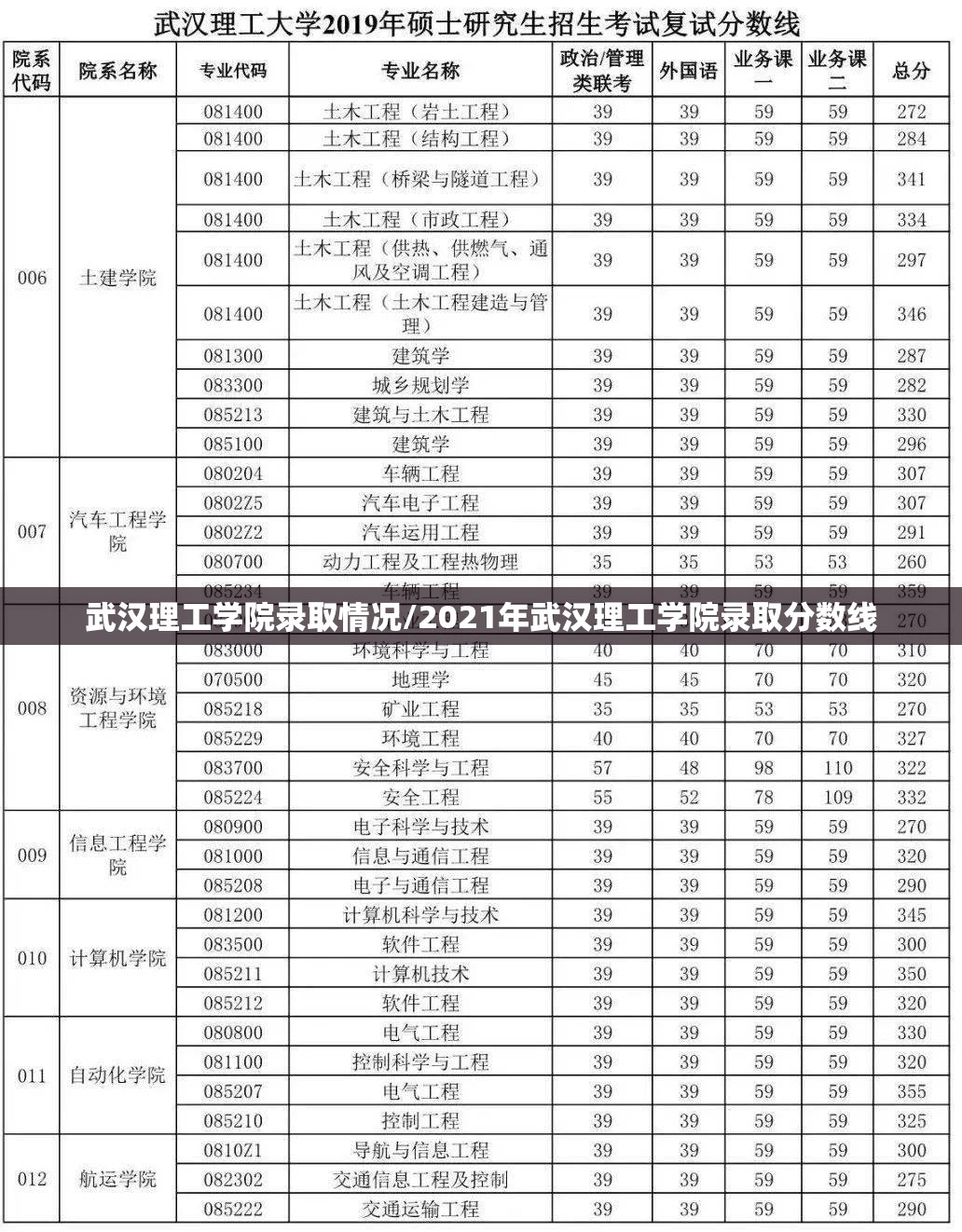 武汉理工学院录取情况/2021年武汉理工学院录取分数线 武汉理工学院录取情况/2021年武汉理工学院录取分数线