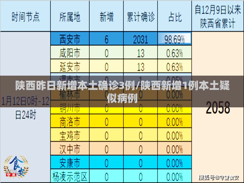 陕西昨日新增本土确诊3例/陕西新增1例本土疑似病例 陕西昨日新增本土确诊3例/陕西新增1例本土疑似病例
