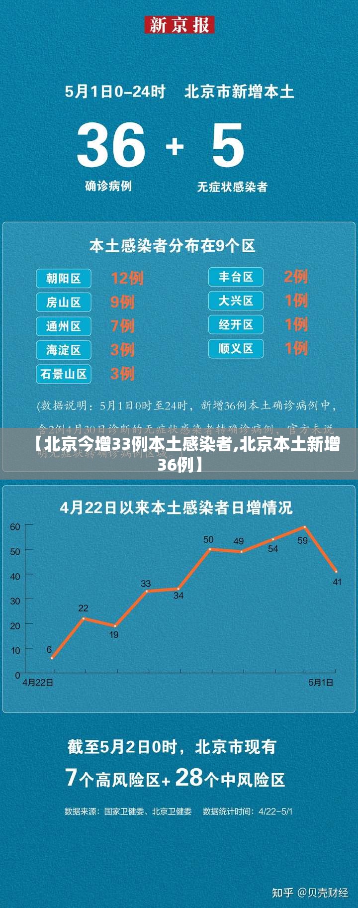 【北京今增33例本土感染者,北京本土新增36例】