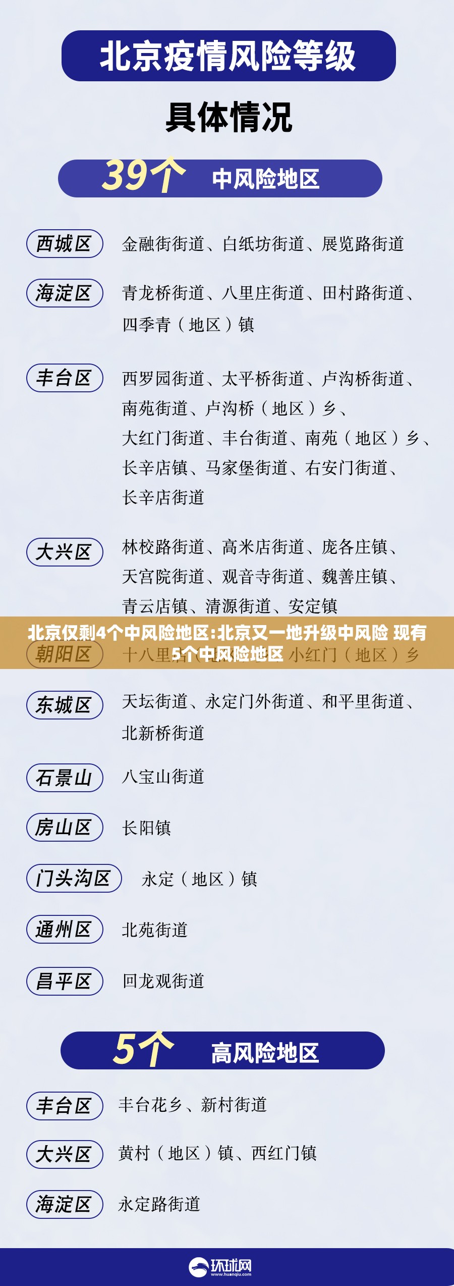 北京仅剩4个中风险地区:北京又一地升级中风险 现有5个中风险地区