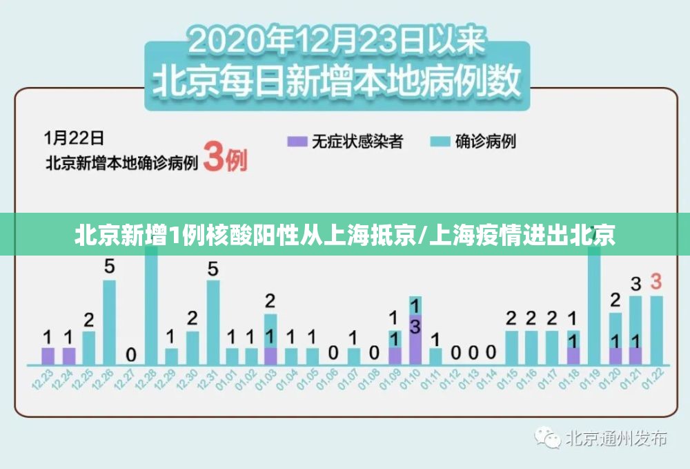 北京新增1例核酸阳性从上海抵京/上海疫情进出北京