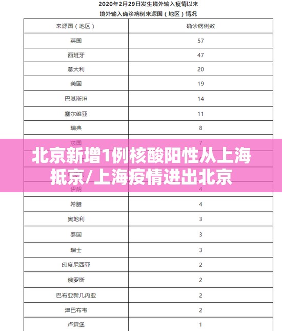 北京新增1例核酸阳性从上海抵京/上海疫情进出北京 北京新增1例核酸阳性从上海抵京/上海疫情进出北京